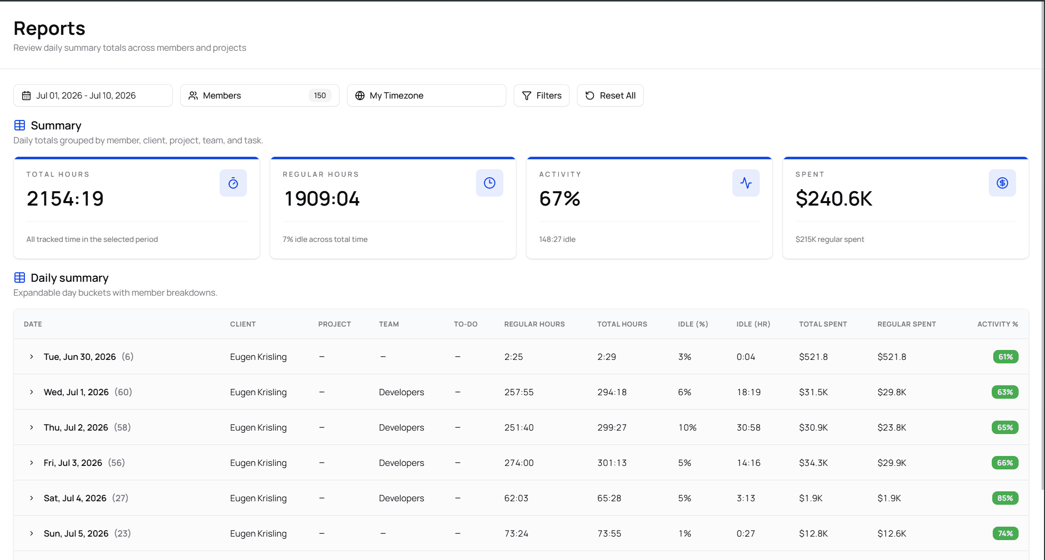 Hubnity reports dashboard with time, activity, spending, and daily summaries